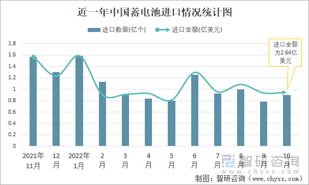 近一年中国蓄电池进口情况统计图