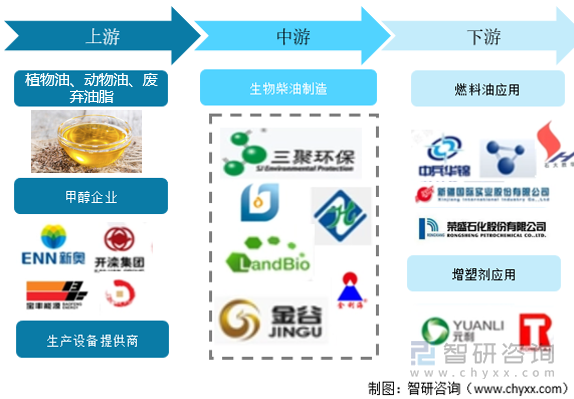 产业链情况