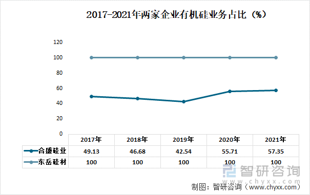 2017-2021年两家企业有机硅业务占比（%）