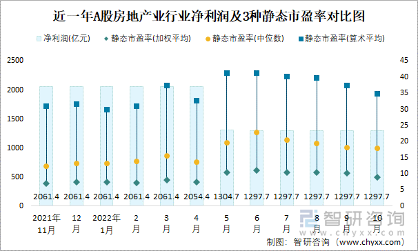 近一年A股房地产业行业净利润及3种静态市盈率对比图