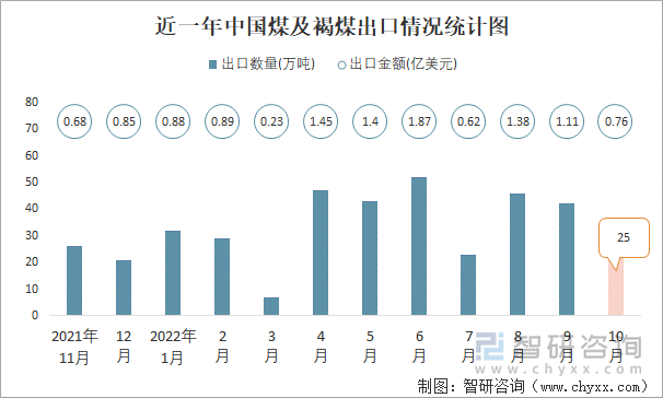 近一年中国煤及褐煤出口情况统计图