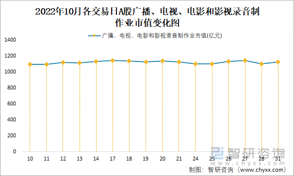 2022年10月各交易日A股广播、电视、电影和影视录音制作业市值变化图