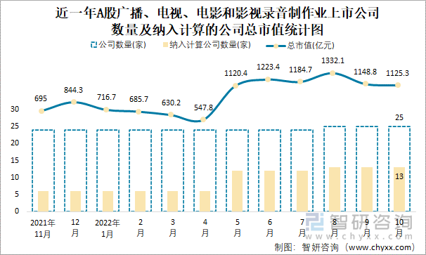 近一年A股广播、电视、电影和影视录音制作业上市公司数量及纳入计算的公司总市值统计图