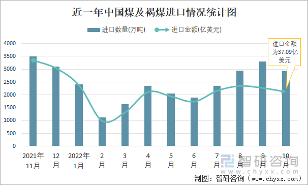 近一年中国煤及褐煤进口情况统计图