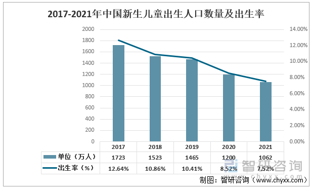 2017-2021年中国新生儿童出生人口数量及出生率