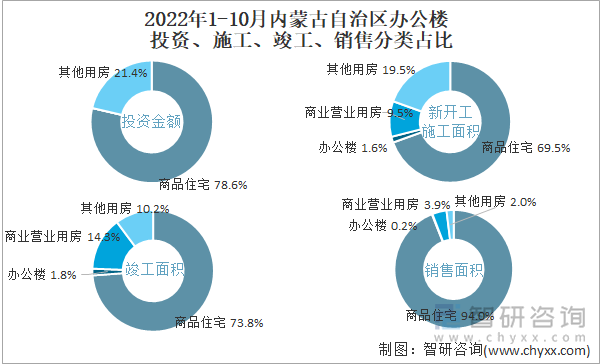 2022年1-10月内蒙古自治区办公楼投资、施工、竣工、销售分类占比