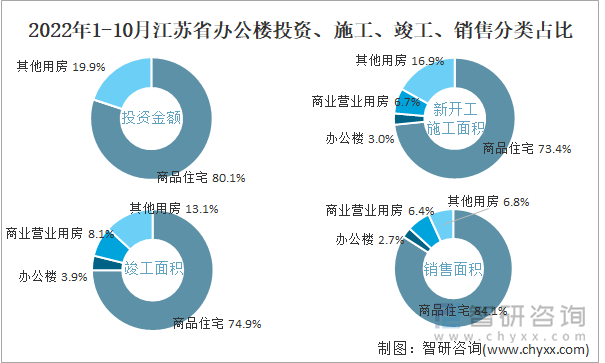 2022年1-10月江苏省办公楼投资、施工、竣工、销售分类占比