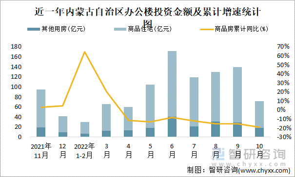 近一年内蒙古自治区办公楼投资金额及累计增速统计图