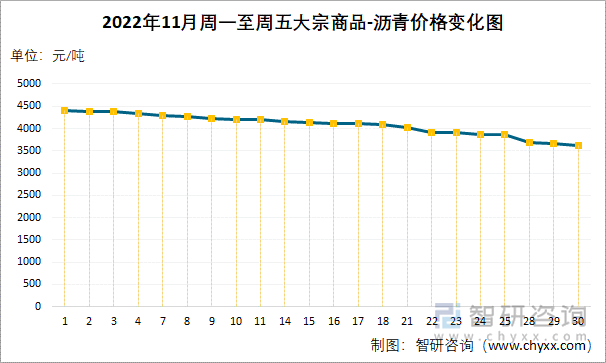 2022年11月周一至周五大宗商品-沥青价格变化图