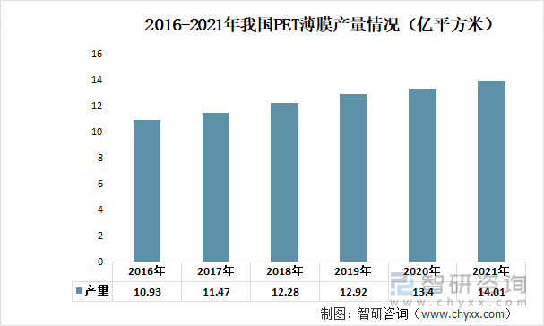 2016-2021年我国PET薄膜产量情况（亿平方米）