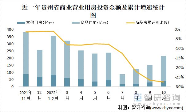 近一年贵州省商业营业用房投资金额及累计增速统计图