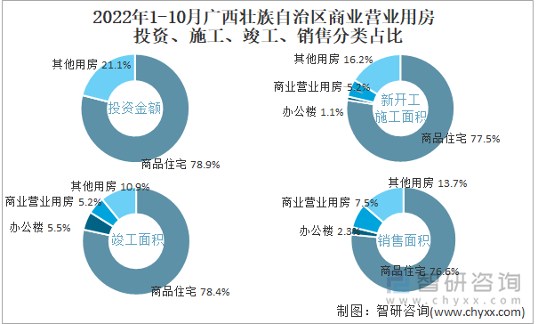 2022年1-10月广西壮族自治区商业营业用房投资、施工、竣工、销售分类占比