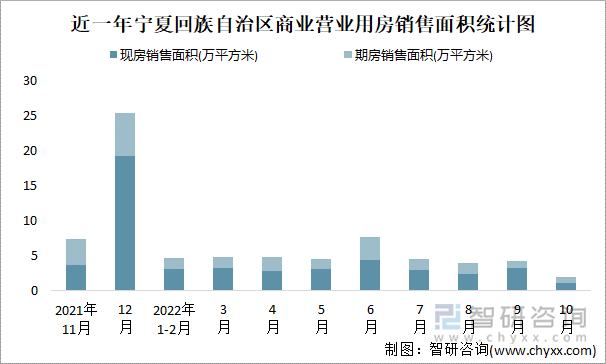 近一年宁夏回族自治区商业营业用房销售面积统计图