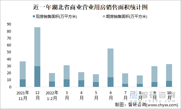 近一年湖北省商业营业用房销售面积统计图