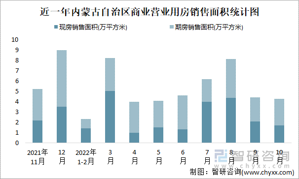 近一年内蒙古自治区商业营业用房销售面积统计图