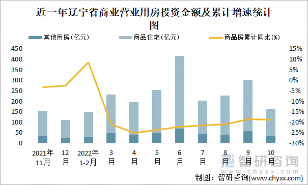 近一年辽宁省商业营业用房投资金额及累计增速统计图