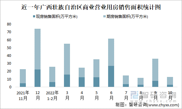 近一年广西壮族自治区商业营业用房销售面积统计图