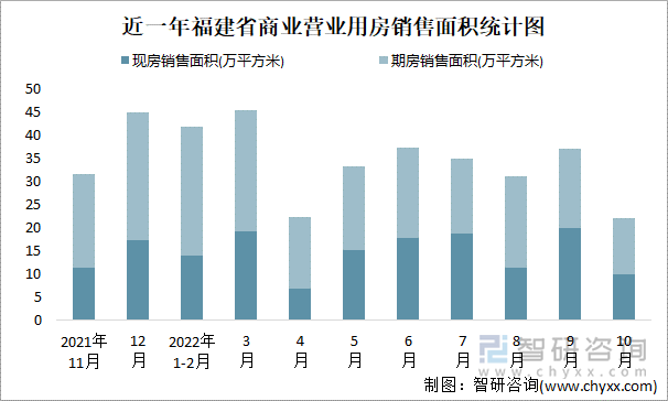 近一年福建省商业营业用房销售面积统计图