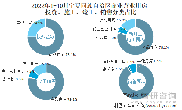 2022年1-10月宁夏回族自治区商业营业用房投资、施工、竣工、销售分类占比