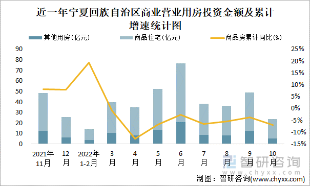 近一年宁夏回族自治区商业营业用房投资金额及累计增速统计图