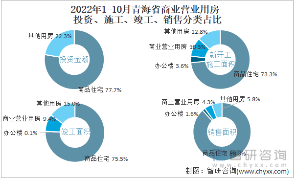 2022年1-10月青海省商业营业用房投资、施工、竣工、销售分类占比