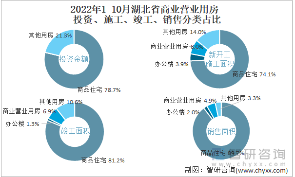 2022年1-10月湖北省商业营业用房投资、施工、竣工、销售分类占比