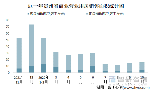 近一年贵州省商业营业用房销售面积统计图