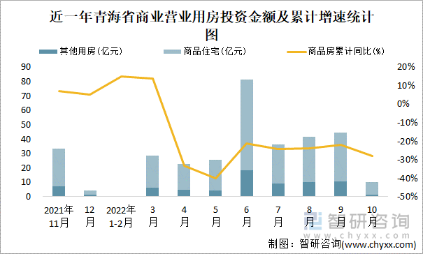 近一年青海省商业营业用房投资金额及累计增速统计图