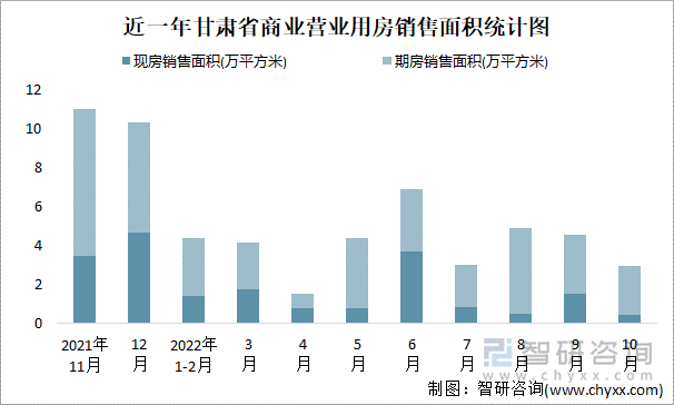 近一年甘肃省商业营业用房销售面积统计图