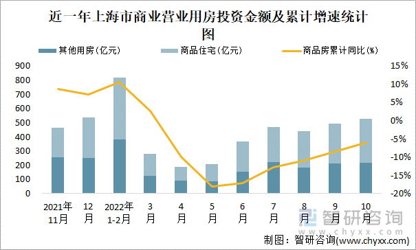 近一年上海市商业营业用房投资金额及累计增速统计图