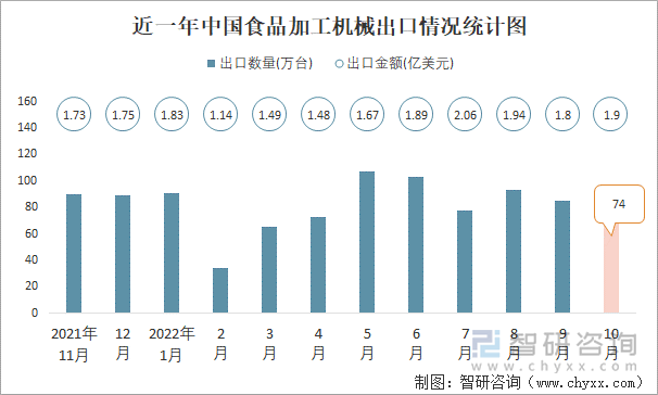 近一年中国食品加工机械出口情况统计图