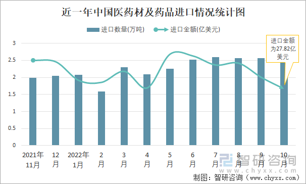 近一年中国医药材及药品进口情况统计图