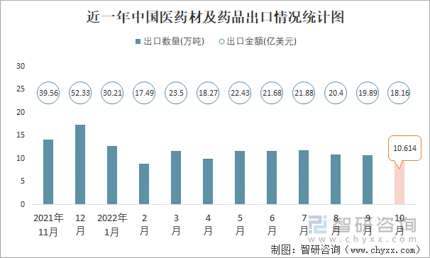 近一年中国医药材及药品出口情况统计图