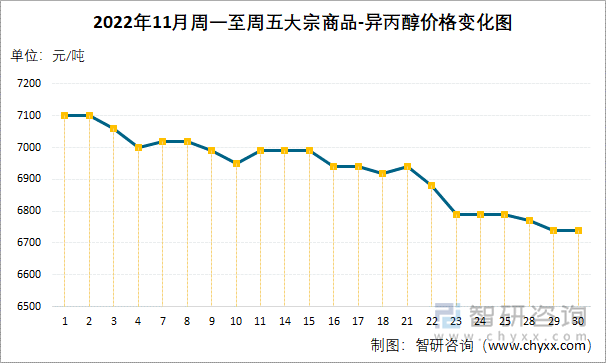 2022年11月周一至周五大宗商品-异丙醇价格变化图