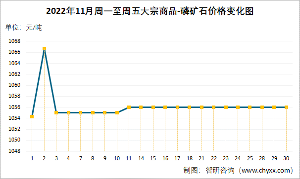 2022年11月周一至周五大宗商品-磷矿石价格变化图