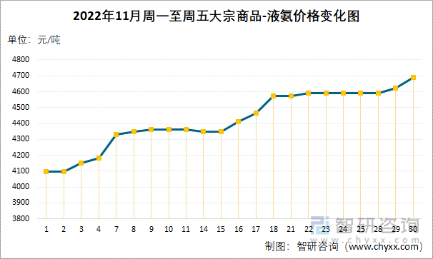 2022年11月周一至周五大宗商品-液氨价格变化图