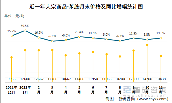 近一年大宗商品-苯胺月末价格及同比增幅统计图