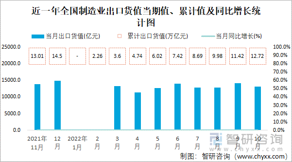 近一年全国制造业出口货值当期值、累计值及同比增长统计图