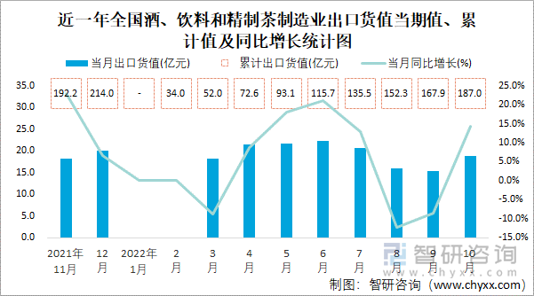 近一年全国酒、饮料和精制茶制造业出口货值当期值、累计值及同比增长统计图