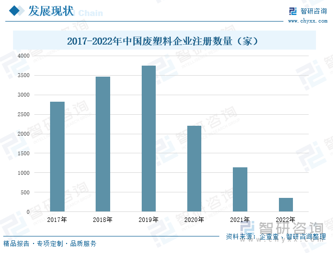 目前，我国废塑料相关企业较多，但大多数企业普遍存在企业规模小、回收加工技术落后的特点。据统计，在2017-2019年间，受整体环保政策推动，废塑料进口量基本清零，国内废塑料产业景气度提升，我国废塑料相关企业注册数量呈现增长态势。到2020年受新冠疫情的影响，企业注册数量明显下降，较2019年减少了1542家，2021年中国废塑料企业注册数量又呈现下降趋势，这主要是国家政策趋严，加强对行业的监管力度，对于规模较小、污染较大的废塑料回收与再生加工企业将受到限制。