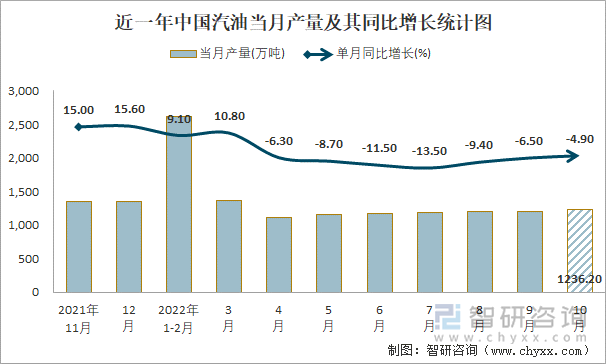 近一年中国汽油当月产量及其同比增长统计图