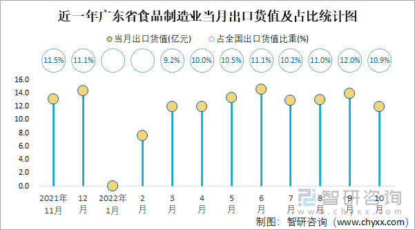 近一年广东省食品制造业当月出口货值及占比统计图