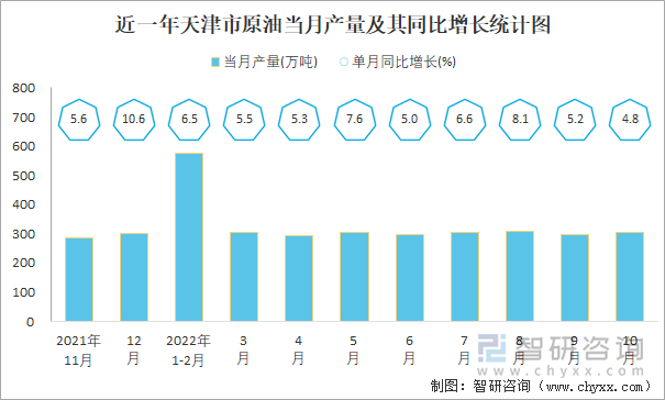 近一年天津市原油当月产量及其同比增长统计图