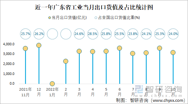 近一年广东省工业当月出口货值及占比统计图