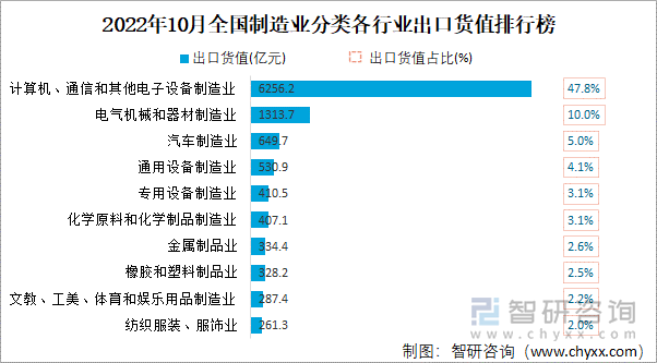 2022年10月全国制造业分类各行业出口货值排行榜