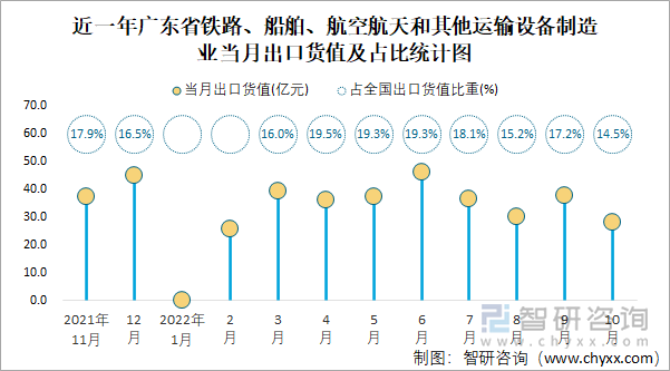 近一年广东省铁路、船舶、航空航天和其他运输设备制造业当月出口货值及占比统计图