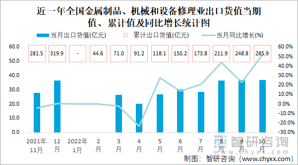 近一年全国金属制品、机械和设备修理业出口货值当期值、累计值及同比增长统计图