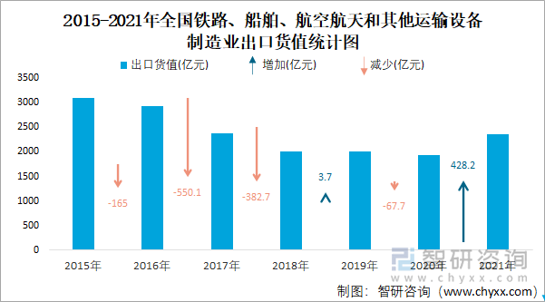 2015-2021年全国铁路、船舶、航空航天和其他运输设备制造业出口货值统计图