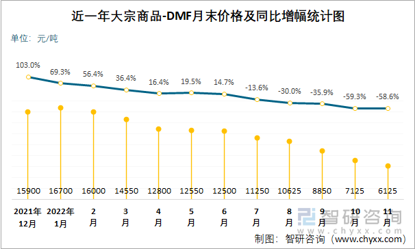 近一年大宗商品-DMF月末价格及同比增幅统计图