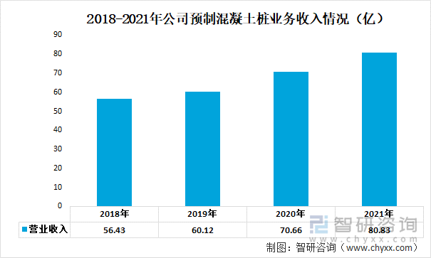 2018-2021年公司预制混凝土桩业务收入情况（亿）